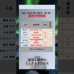 [SUNNY] 高学歴なあの有名人？！　#俳優　#最終学歴　#大学　#出身大学　#shorts　#SUNNY　#映画 #ドラマ #モデル　#篠原涼子 　#広瀬すず