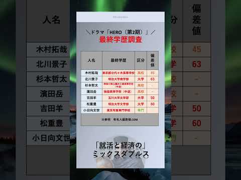 [HERO] 高学歴なあの有名人？！　#俳優　#最終学歴　#大学　#出身大学　#shorts　#HERO　#映画 #ドラマ　#木村拓哉 　#北川景子