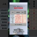 [花子とアン] 高学歴なあの有名人？！　#俳優　#最終学歴　#大学　#出身大学　#shorts　#花子とアン　#映画 #ドラマ　#吉高由里子 　#鈴木亮平