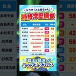 [とと姉ちゃん] 高学歴なあの有名人　改？！　#俳優　#最終学歴　#大学　#出身大学　#shorts　#とと姉ちゃん　#映画 #ドラマ #高畑充希   #西島秀俊