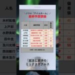 [アイムホーム] 高学歴なあの有名人？！　#俳優　#最終学歴　#大学　#出身大学　#shorts　#アイムホーム　#映画 #ドラマ #木村拓哉  #上戸彩