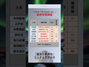 [アイムホーム] 高学歴なあの有名人？！　#俳優　#最終学歴　#大学　#出身大学　#shorts　#アイムホーム　#映画 #ドラマ #木村拓哉  #上戸彩